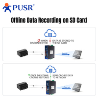 Gateway de Computación de Borde PUSR para IoT, Conversión de Protocolos, Encriptación de Datos, Modbus DL645 MQTT Json RS485 Ethernet/4G RISC-V Core 600MHz