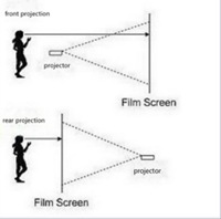 Projecteurs et équipements de présentation, électronique grand public, film de projection publicitaire