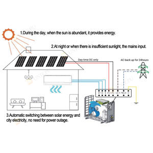 Mini split hybride AC/DC onduleur énergie solaire climatiseurs 12000Btu maison hôtel utilisation économie d'énergie électrique solaire AC R32 - Product Image 4