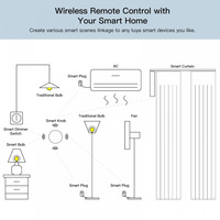 Bouton de Scène ZigBee ZB-SG – Contrôleur Intelligent de Scènes pour la Domotique – Commutateur de Liaison Multi-Scénarios