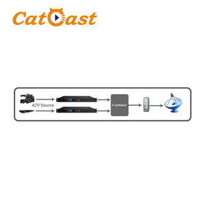 Bộ điều chế Sat Link chuyên nghiệp HD MI CVBS <span class=keywords><strong>SDI</strong></span> <span class=keywords><strong>YPbPr</strong></span> sang bộ điều chế DVB-S/S2/S2X cho đường truyền vệ tinh - Product Image 5