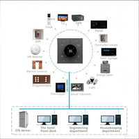 Sistem Manajemen Kamar Hotel Cerdas Pinhom dengan Kontrol RCU dan Kit Pemula IoT (BLE 5.0) untuk Manajemen Seluruh Rumah