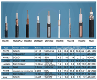Kabel Koaksial Low Loss Factory 1/2'' 7/8'' RG174 RG58A/U RG58U LMR400 LMR200 RG178 RG316 RG8 RG213 untuk Antena TV Satelit
