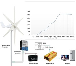 เครื่องกำเนิดไฟฟ้าพลังงานลมแบบแนวนอนสำหรับใช้ในบ้าน 800W 2kW 3kW 5kW พร้อมอินเวอร์เตอร์คลื่นไซน์บริสุทธิ์และตัวควบคุมแบบไฮบริด - Product Image 4