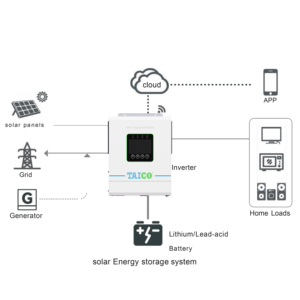 Europese Solar <span class=keywords><strong>Inverter</strong></span> met breed spanningsbereik 48V Off-grid <span class=keywords><strong>Inverter</strong></span> Parallelle verbinding 6kW 6,2kW Uitgang 48V naar 220V <span class=keywords><strong>Inverter</strong></span> - Product Image 5