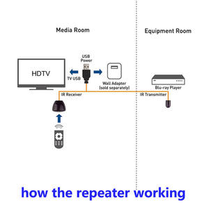 Répéteur IR USB pour plusieurs appareils, récepteur infrarouge, câble émetteur IR USB HomeKit, récepteur satellite, répéteur IR - Product Image 2
