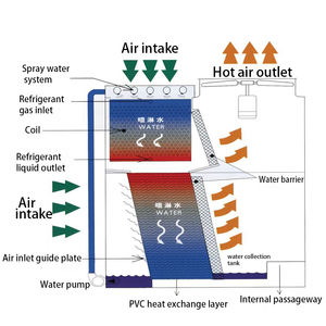 Tour <span class=keywords><strong>de</strong></span> <span class=keywords><strong>refroidissement</strong></span> à flux croisé fermée, condenseur évaporatif à ammoniac et fréon avec unité <span class=keywords><strong>de</strong></span> transfert <span class=keywords><strong>de</strong></span> chaleur à haut rendement, ventilateur et pompe - Product Image 6