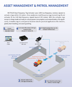 WES -40~85 תחנת בסיס אתרנט וריליי טווח 50 מטר 2.4 קורא RFID אקטיבי בקרת גישה מערכת אזעקה לאבטחת נכסים - Product Image 4