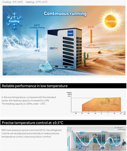 Unité extérieure de climatisation VRF Haier MRV5H 20HP DC Inverter avec système de récupération de <span class=keywords><strong>chaleur</strong></span> simultanée à 3 tuyaux - Product Image 3