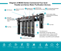 Système de filtration d'eau manuel commercial Aicksn à 3 étapes pour toute la maison, filtration économe en eau pour les cafés et les machines à glace