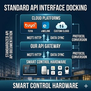 การพัฒนา API สำหรับแผงควบคุมบ้านอัจฉริยะ - การเชื่อมต่อระบบ IoT คลาวด์และระบบบุคคลที่สามอย่างราบรื่น - Product Image 2