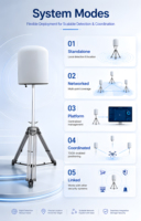 Localisateur UAV fixe 100 MHz-6000 MHz, scanner RF passif pour drone 360° °   Système de prévenir les drones par positionnement azimutal et alerte précoce