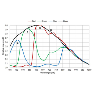 MER2-503-36U3M Daheng <span class=keywords><strong>5MP</strong></span>, 36fps, 2/3 дюймов, IMX264, глобальная затвор, <span class=keywords><strong>CMOS</strong></span>, монокамера с цветным сканированием - Product Image 6