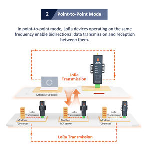 LoRaワイヤレス通信モジュールRS485/RS232、データ伝送ラジオ、スペクトラム拡散、透明伝送 - Product Image 5