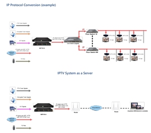 HONDAO HDP1000 IPTV DVB-S/S2 인코더 IP 컨버터 웹 관리 4 이더넷 포트 2 CAM/CI 16 UDP/RTP 출력 FTTH용 1년 - Product Image 6