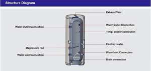 <span class=keywords><strong>Chauffe</strong></span>-<span class=keywords><strong>eau</strong></span> électrique Sunrain Duplex en acier inoxydable de <span class=keywords><strong>250</strong></span> <span class=keywords><strong>litres</strong></span> - Product Image 3