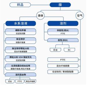 Waterman policarbonato su scala nanometrica PCTE membrana PC diametro 19mm/25mm/47mm membrana nucleare poro dimensione 0.015 ~ 10μm - Product Image 5