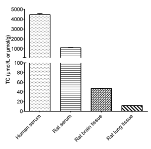 Набор для флюорометрического анализа общего холестерина и сложного холестерина - Product Image 1