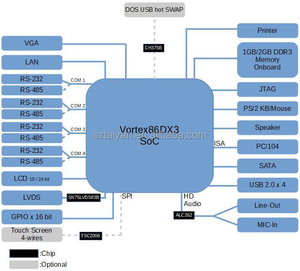 บอร์ด SBC รุ่นใหม่ VDX3-6726-V2-1G ขนาด 3.5 นิ้ว (uP & Vortex86SX/DX/MXP) พร้อม 1G/4U/3L/1P/1S/VGA/LCD/GPIO/SATA ไม่มีช่องเสียง - Product Image 5