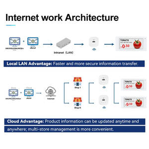 Kỹ thuật số E mực epaper giá tag OEM nhà máy 1.54 /2.13 /2.66 /2.9 /3.5 /4.2 /4.3 /5.8 /7.5 /10.1 /12.5inch điện tử nhãn kệ - Product Image 4