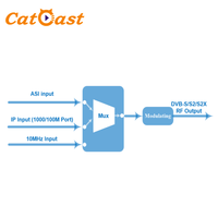 Modulateur DVB-S2/S2X avec entrée IP, modulateur numérique avec cryptage BISS pour la diffusion télévisuelle