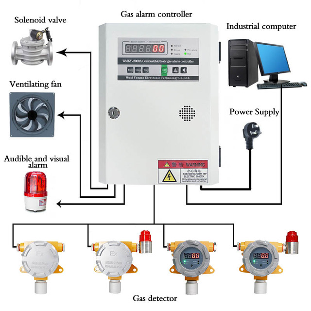 Festop ATEX CE Combustible Gas Alarm Control System Industrial Natural Lpg Gas Leak Detector Analyzer Fixed Gas Detector