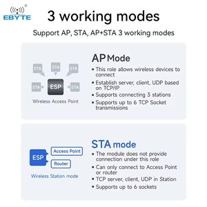 Módulo WiFi de Bajo Consumo Ebyte E103-W14X IEEE 802.11b/g/n + BLE5.2, Alto Rendimiento, 18dBm, AP STA AP+STA - Product Image 6