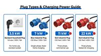 Chargeur EV portable de type 2 7 kW avec protection contre les surtensions SPD, protection contre les fuites, protection contre les surcharges, étanche IP65