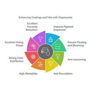 Không phốt pho dệt UV mực sắc tố lớp phủ phụ gia làm ướt phân tán chất nền Sơn phân tán cho phụ trợ vải - Product Image 4