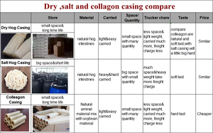 Tripas de cerdo saladas naturales comestibles de tamaño personalizado al por mayor de fábrica, cada tipo de especificación disponible, tripas de cerdo para salchichas - Product Image 3