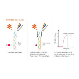Analizador de Interacción Biomolecular Fox Light SPR de Fox Biosystems (Bélgica), Sensor de Interacción Molecular sin Etiquetas - Product Image 5