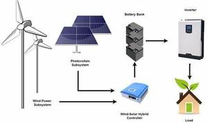 Advanced Design Lithium <b>Battery</b> Solar Panels Wind Complete Home Wind Solar Hybrid Power System Aluminum Alloy Blades 1KW-12KW - Product Image 2