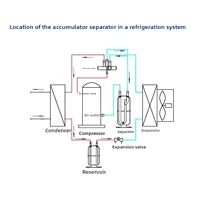 Séparateur de gaz et de liquide à accumulation par aspiration de 1,5 L pour système de climatisation HVAC et pompe à chaleur