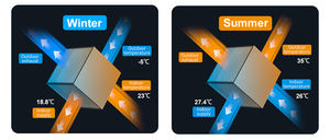 Système de ventilation ERV décentralisé sans conduit E-VIPO NEW, filtre HEPA, HRV MVHR 1000m³, unité de récupération de chaleur EC amovible - Product Image 4