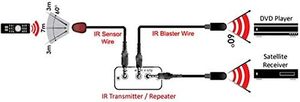 Nhà thông minh IR duy nhất Emitter hồng ngoại dài khoảng cách cáp điều khiển hồng ngoại từ xa IR Emitter 1Meter với thời gian giao hàng nhanh - Product Image 3