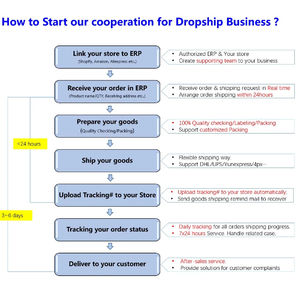 Serviço Completo de Agente de Sourcing para Calçados, Móveis, Rotulagem, Dropshipping, Serviços de Fulfillment para Shopify e Agente de Sourcing - Product Image 4