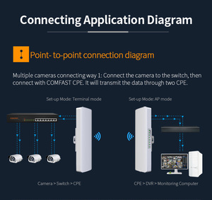 CF-E312A COMFAST ระยะทาง5กม. V2 5.8GHz 300Mbps เราเตอร์กลางแจ้ง M5เสาอากาศ WiFi - Product Image 3