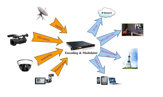 DVB-S2 MPEG-2/H.264 HD Modulateur Encodeur SDI à DVB-S2 Modulateur
