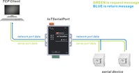 Convertidor Serial Mqtt Tcp Ip Iot Modbus Gateway WiFi Transparente RS232 RS485 a Servidor de Dispositivo Ethernet