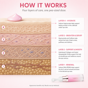 Crema de Ojos <span class=keywords><strong>con</strong></span> Colágeno PDRN Personalizada OEM, Niacinamida, Cafeína, Hidratante, Iluminadora, Suavizante, Anti-hinchazón, Productos para el Cuidado del Contorno de Ojos - Product Image 4