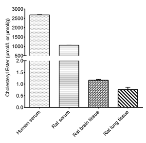 Набор для флюорометрического анализа общего холестерина и сложного холестерина - Product Image 3
