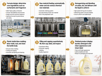 Lessive liquide OEM personnalisée jaune pâle en boucle gauche, lessive en poudre, capsules de lessive, produits de lavage, parfum et senteur