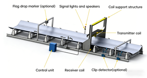 Detectores de Metales Industriales con Bobina Balanceada, Corriente de Foucault Digital para Minería, Detección de Alta Precisión en Cintas Transportadoras, Seguridad - Product Image 2