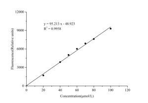 Энергетический метаболизм глицерин-3-фосфат (G3P) Комплект для флюорометрического анализа - Product Image 2