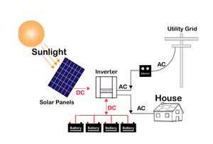 Kit Système Solaire Hybride Complet 10KW/20KW avec Batterie Lithium-Ion de Stockage d'Énergie et Solution Tout-en-un - Product Image 4