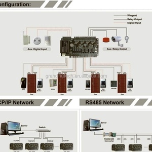 ระบบควบคุมการเข้าออกเครือข่าย แผงควบคุมการเข้าออกสี่ประตู (C3-400) - Product Image 3