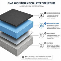 Panneau en mousse de polystyrène extrudé XPS, épaisseur et densité personnalisées pour l'isolation des murs extérieurs, des toits et des sols