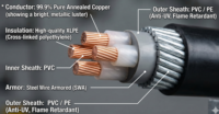 Großhandel Kupferkern 12kV XLPE YJV32 Kabel 240 mm² Mittelspannung Erdkabel mit Hoher Leitfähigkeit