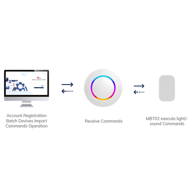 Connectable Asset Tracking Device Bluetooth Bidirectional Connectivity Beacon Bluetooth Ibeacon Tag for Smart Logistics