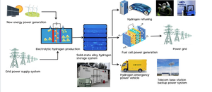 Твердотельный накопитель водорода, порошок, материалы для хранения водорода, сплав AB2, гидраты, хранение энергии для продуктов топливных элементов - Product Image 3
